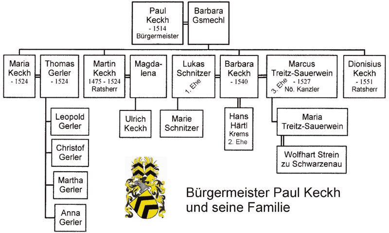 Stammbaum B&uuml;rgermeister Keck